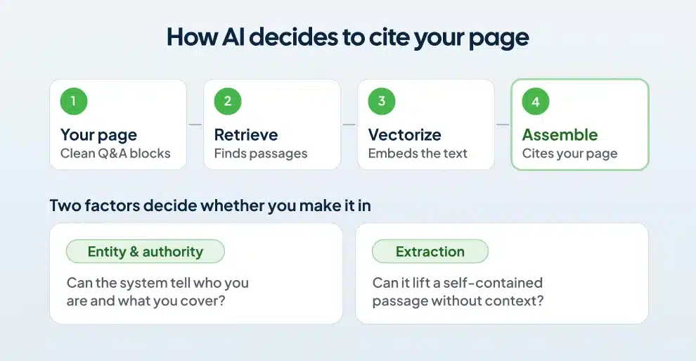 Diagram of how AI retrieves, vectorizes and assembles content into a cited answer with two ranking factors