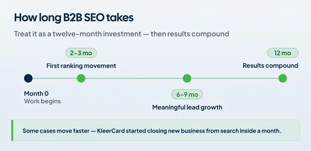 Timeline showing B2B SEO results: ranking movement at two to three months, lead growth at six to nine months, compounding by twelve