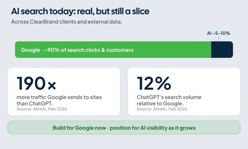 Chart showing AI search at five to ten percent of clicks while Google sends 190 times more traffic than ChatGPT