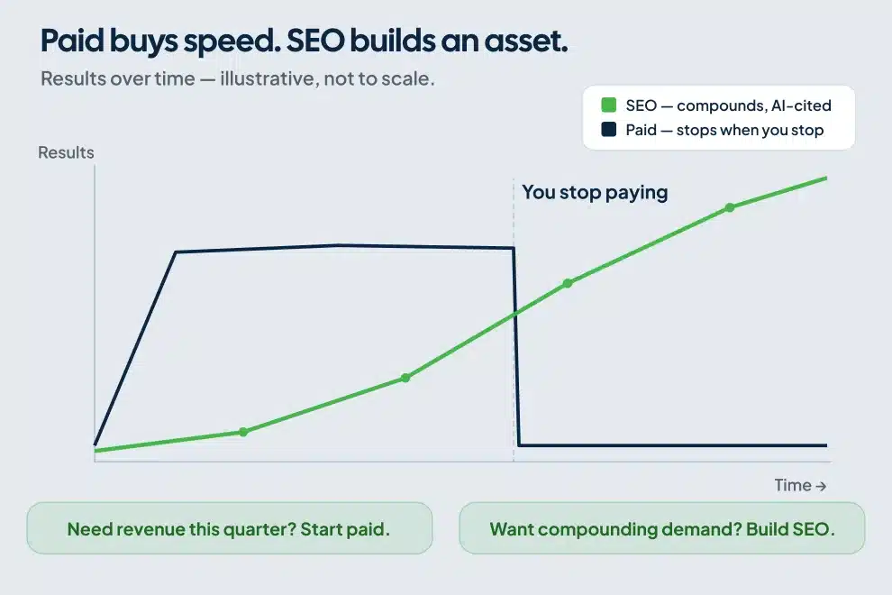 Line chart contrasting paid ads that stop when you stop paying with SEO results that compound over time