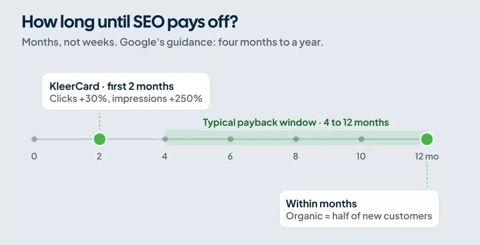 Timeline showing SEO payback over four months to a year, with KleerCard early wins at month two