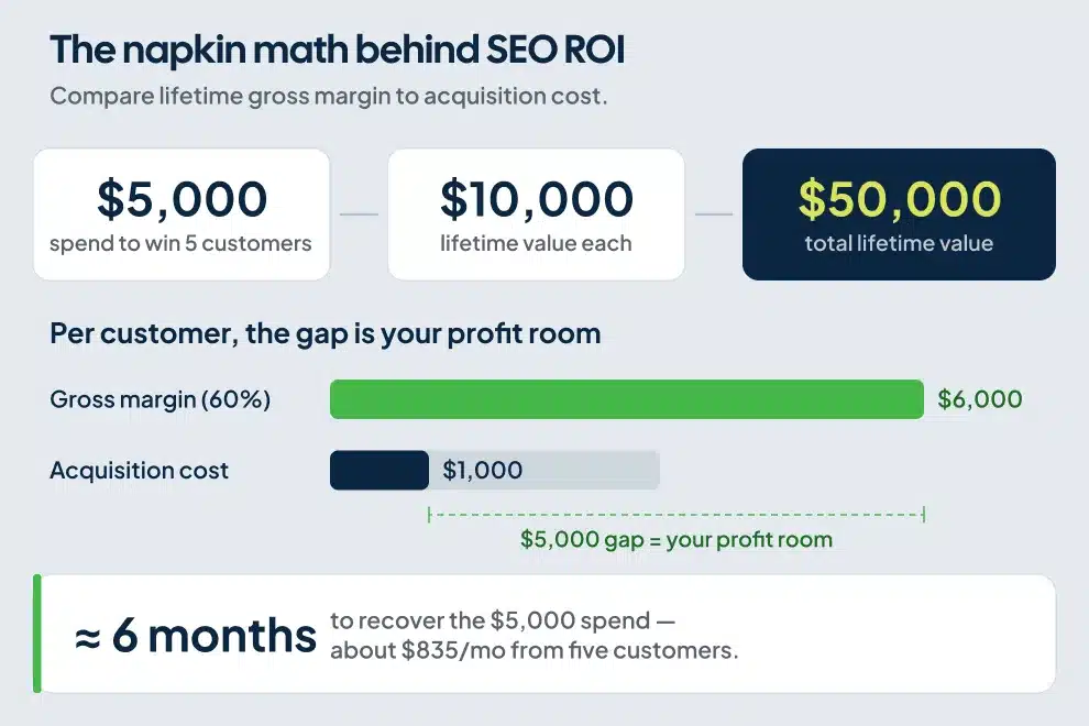 Calculation showing lifetime gross margin of $6,000 per customer against $1,000 acquisition cost and a six-month payback