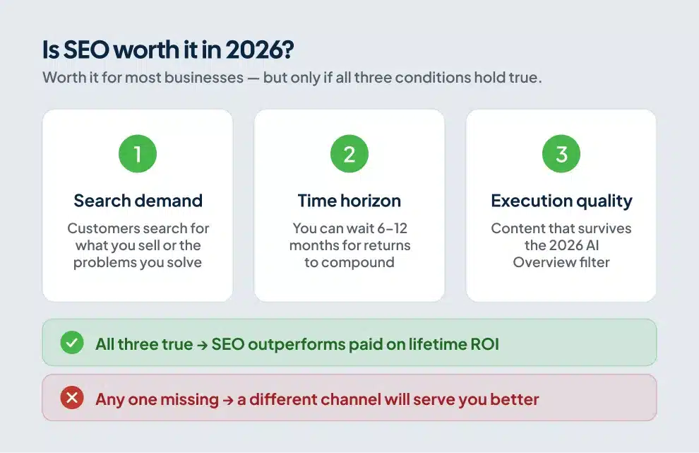 Framework showing the three conditions that make SEO worth it in 2026: search demand, time horizon, execution quality