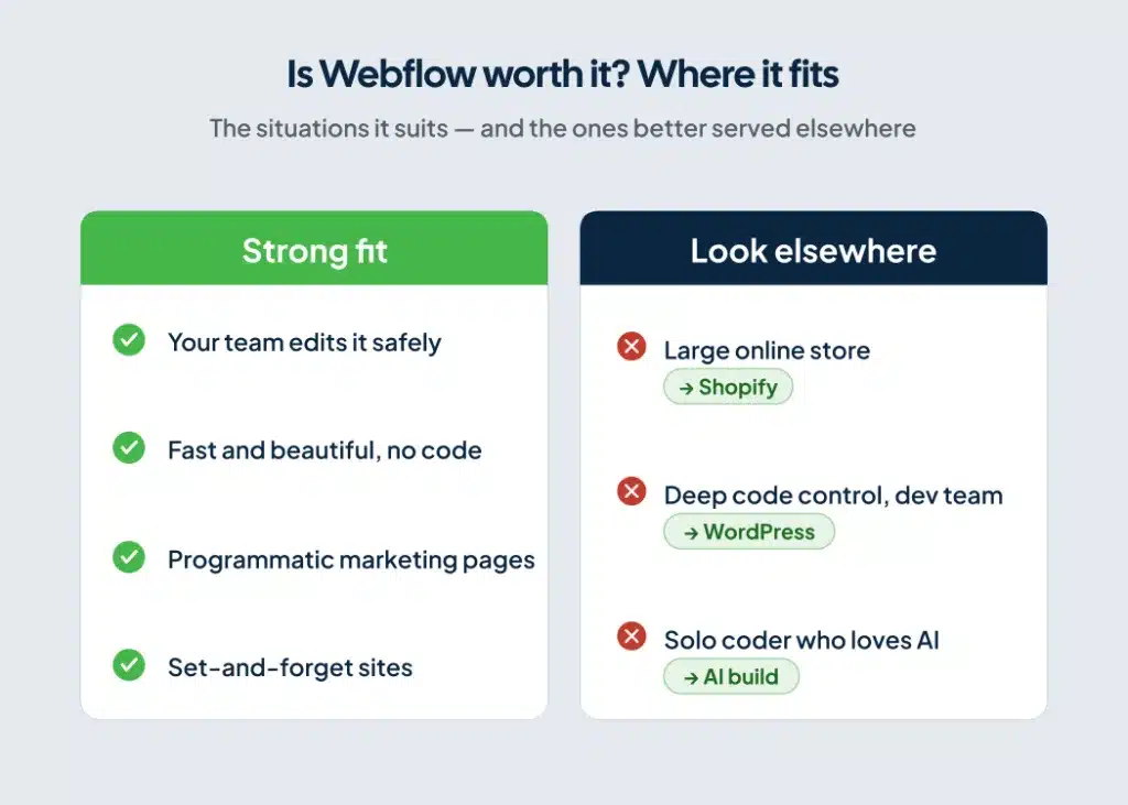 Decision matrix showing when Webflow is worth it for teams versus when Shopify, WordPress or AI fit better