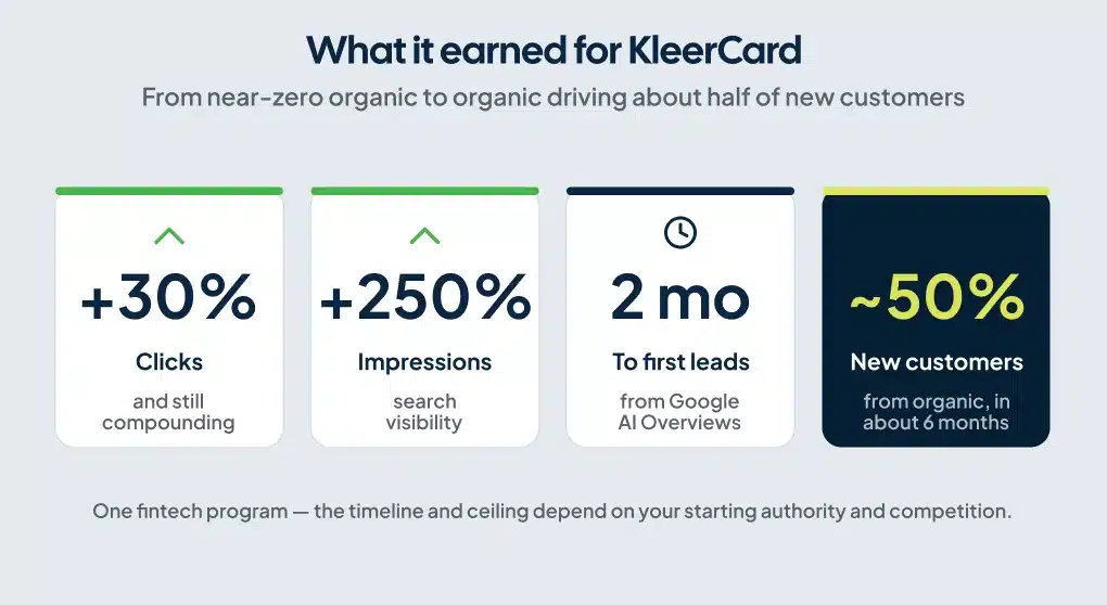 Stat cards showing KleerCard fintech SEO results: clicks, impressions, AI Overview leads, organic customers