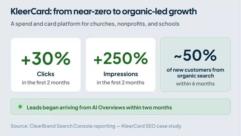 KleerCard results showing clicks up 30 percent, impressions up 250 percent, and half of new customers from organic search