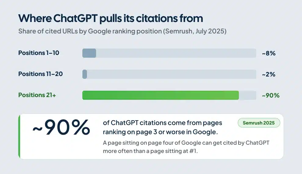 Bar chart showing 90 percent of ChatGPT citations come from pages ranking position 21 or worse in Google