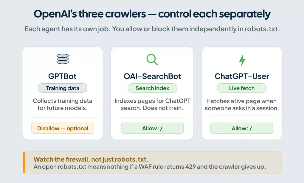 Diagram of OpenAI's three crawlers GPTBot, OAI-SearchBot and ChatGPT-User and their robots.txt roles