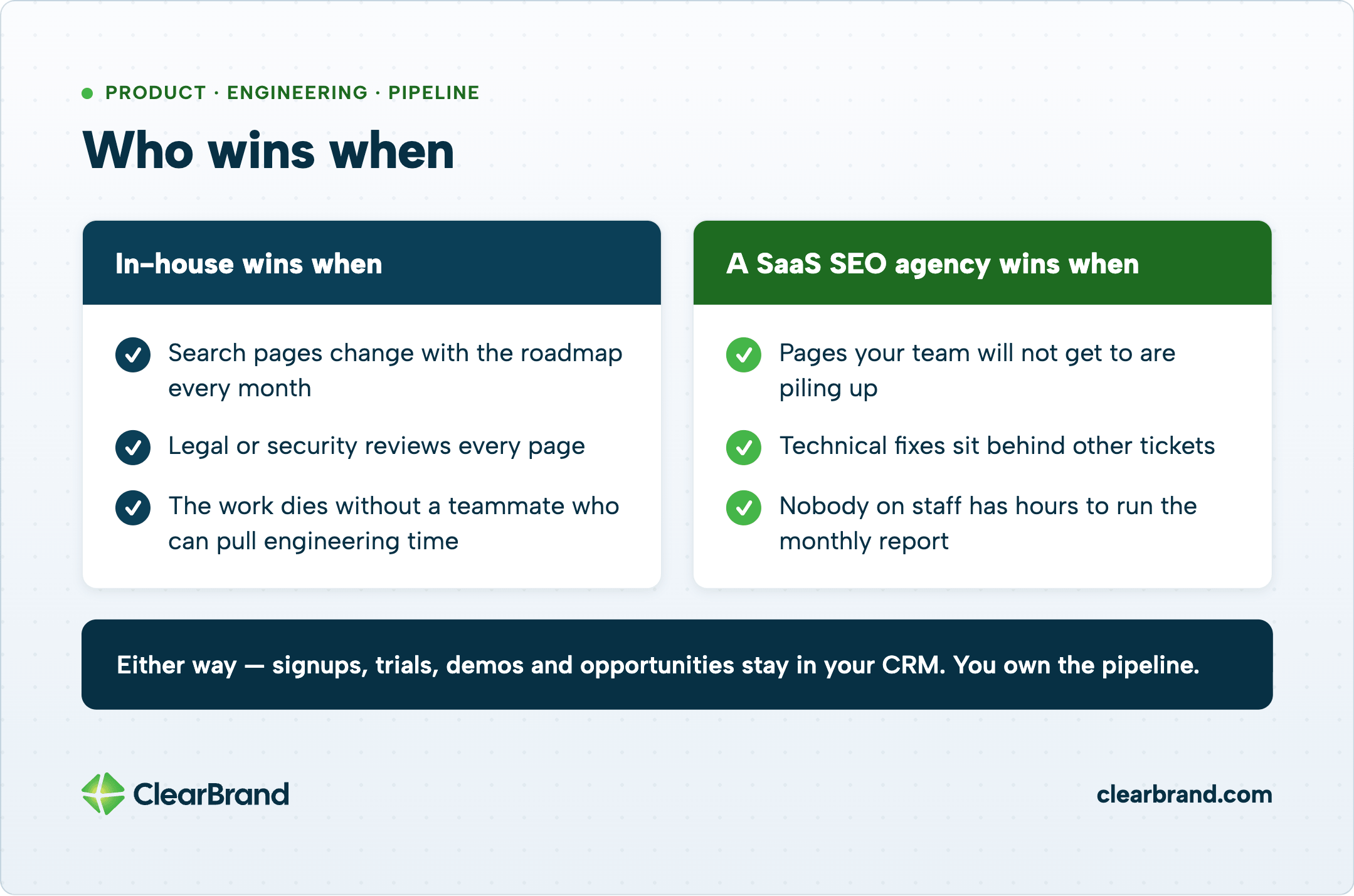 “Who wins when” graphic: in-house wins on roadmap changes, legal/security review, and engineering access; agency wins on backlog pages, blocked technical fixes, and monthly reporting; banner notes you still own CRM pipeline either way