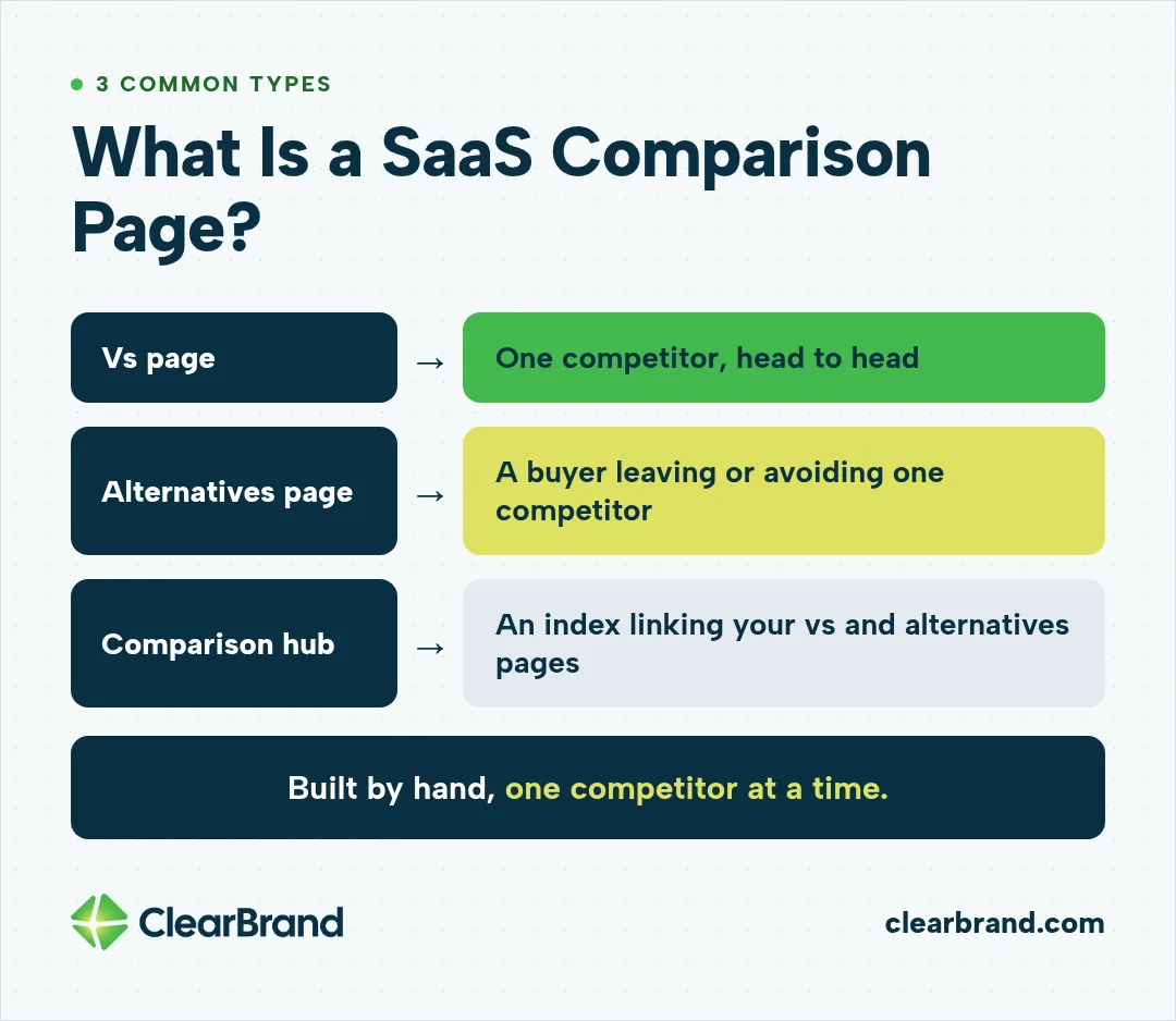 Diagram of the 3 common SaaS comparison page types: a vs page compares one competitor head to head, an alternatives page serves a buyer leaving or avoiding one competitor, and a comparison hub links your vs and alternatives pages
