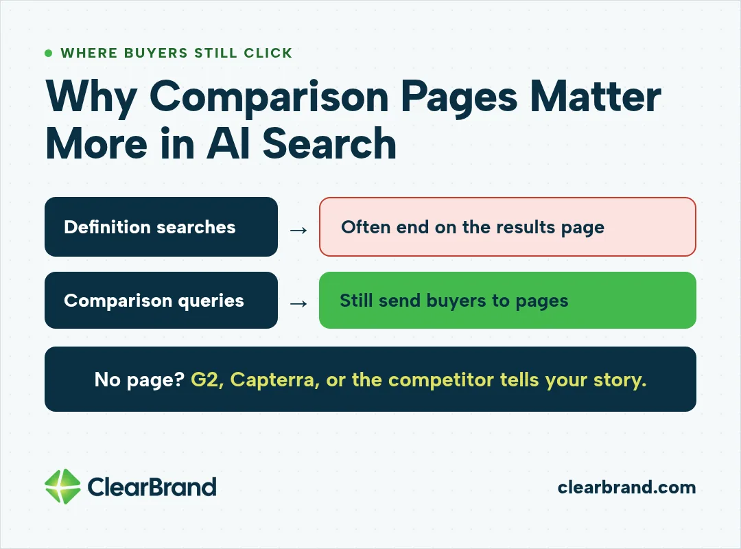 Comparison showing definition searches often ending on the results page while comparison queries still send buyers to pages, noting that without your own page, G2, Capterra, or the competitor tells your story