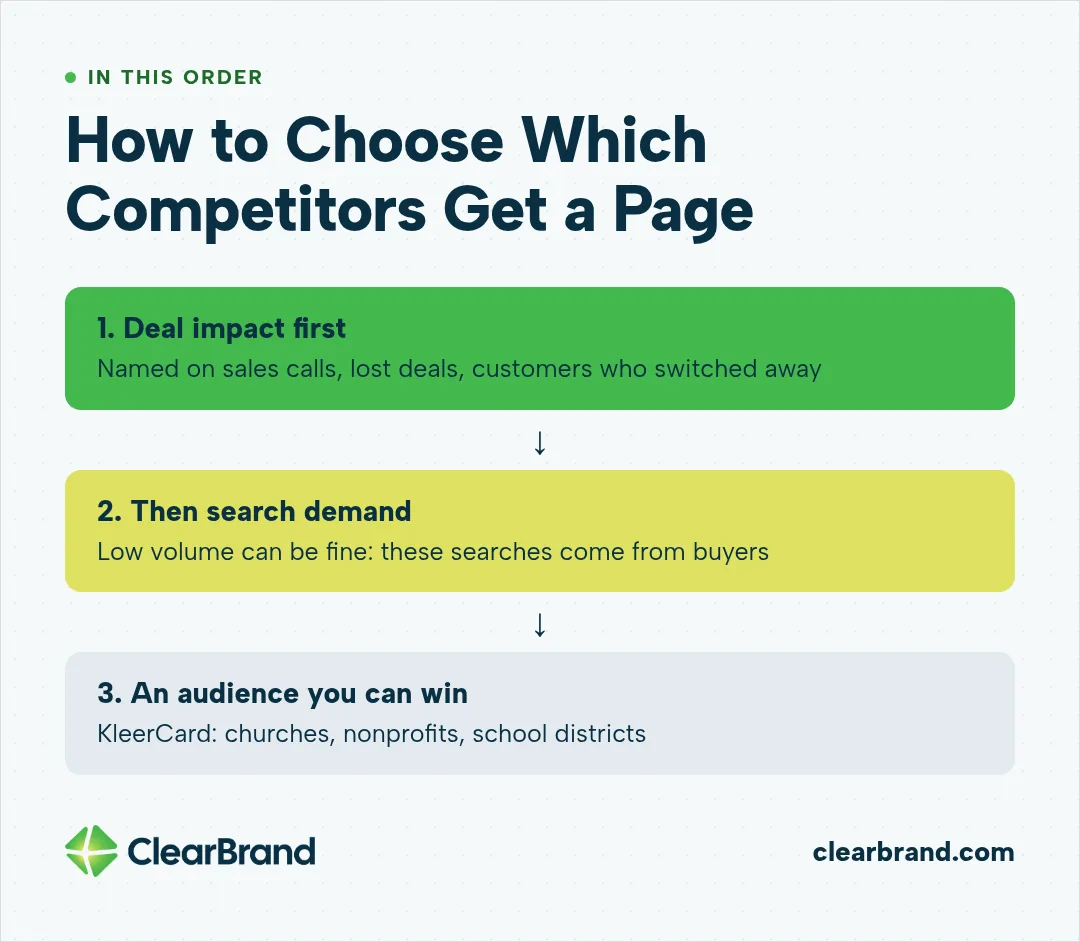 Three-step order for choosing competitor pages: deal impact first (sales calls, lost deals, customers who switched away), then search demand, then an audience you can win, such as KleerCard's churches, nonprofits, and school districts