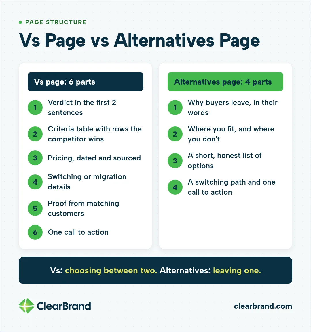 Side-by-side outline of a 6-part vs page, starting with a verdict in the first 2 sentences and ending with one call to action, and a 4-part alternatives page, from why buyers leave to a switching path and one call to action