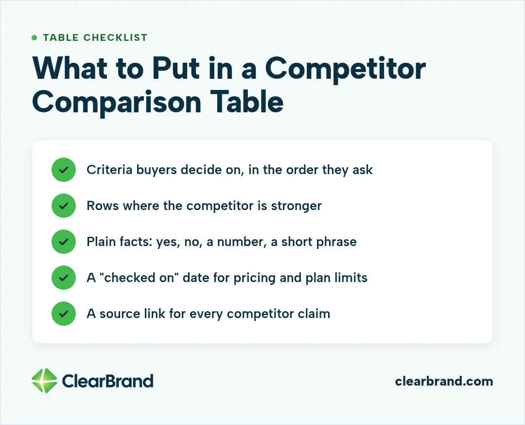 Checklist for a competitor comparison table: criteria buyers decide on, rows where the competitor is stronger, plain facts in cells, a checked-on date for pricing and plan limits, and a source link for every competitor claim