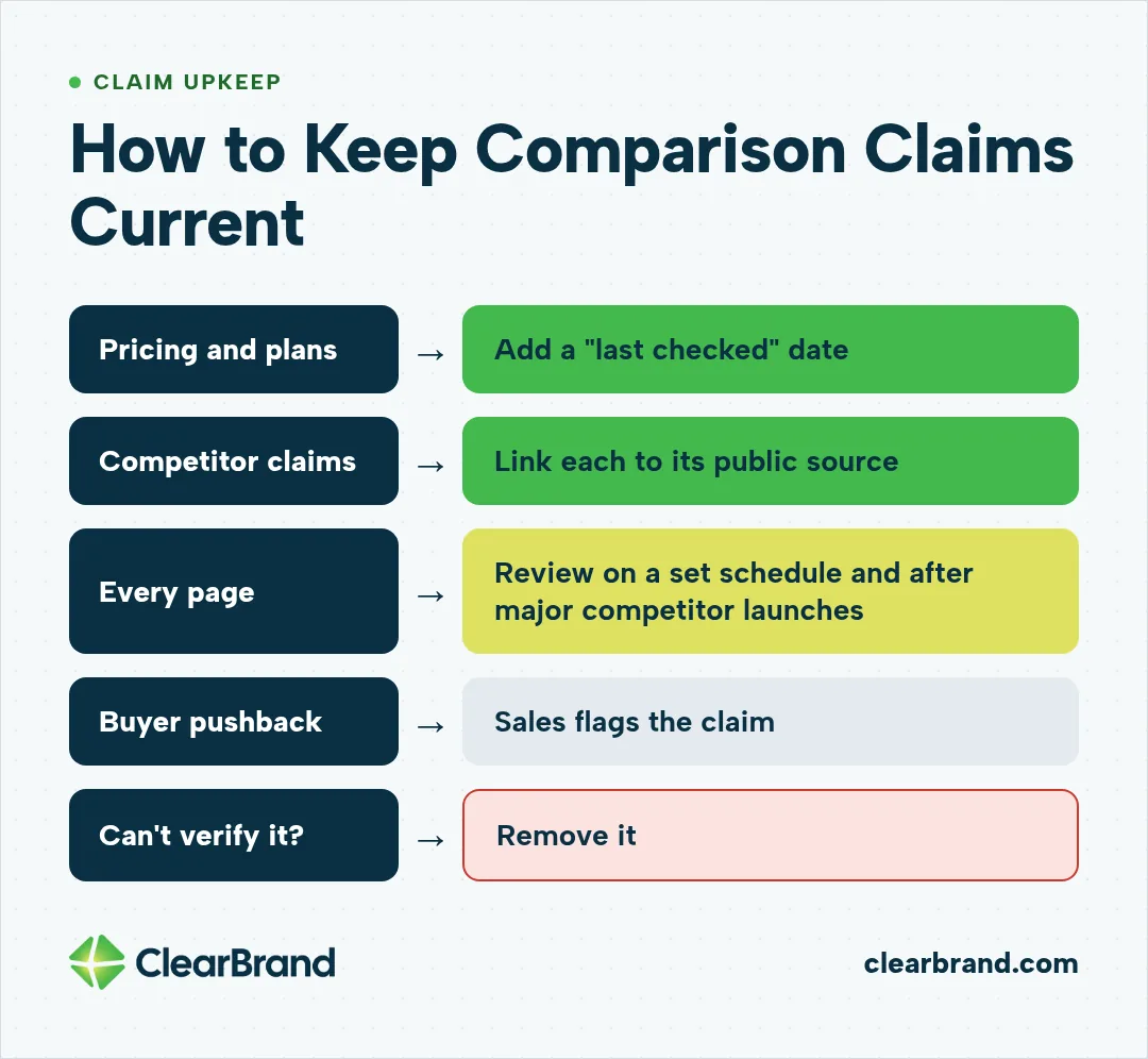 Flow for keeping comparison claims current: date pricing and plan details, link each competitor claim to its public source, review every page on a set schedule and after major competitor launches, have sales flag pushback, and remove claims you can't verify