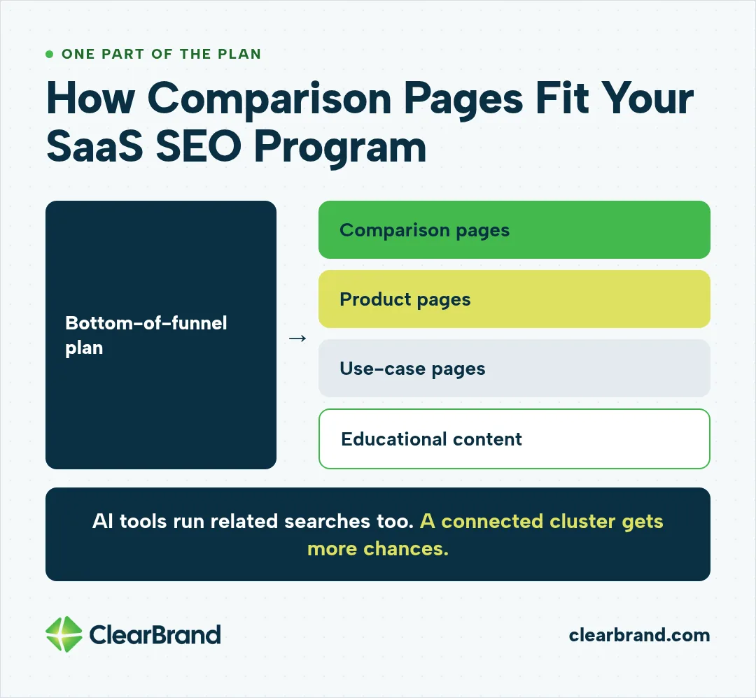 Diagram of a bottom-of-funnel plan made up of comparison pages, product pages, use-case pages, and educational content, noting that AI tools run related searches, so a connected cluster gets more chances to be picked up