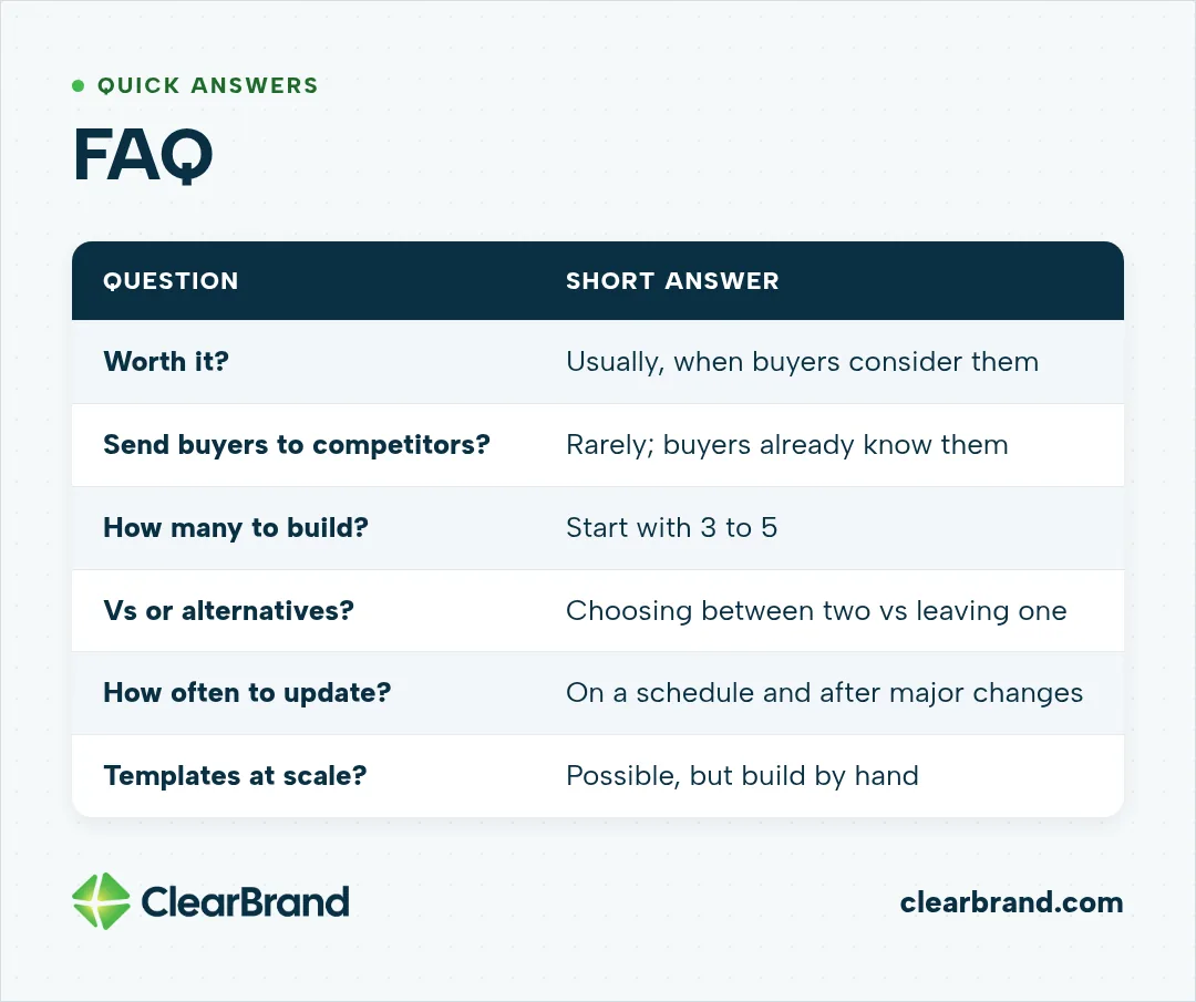 FAQ table with short answers on whether comparison pages are worth it, whether they send buyers to competitors, how many to build (start with 3 to 5), vs versus alternatives pages, how often to update, and templates at scale