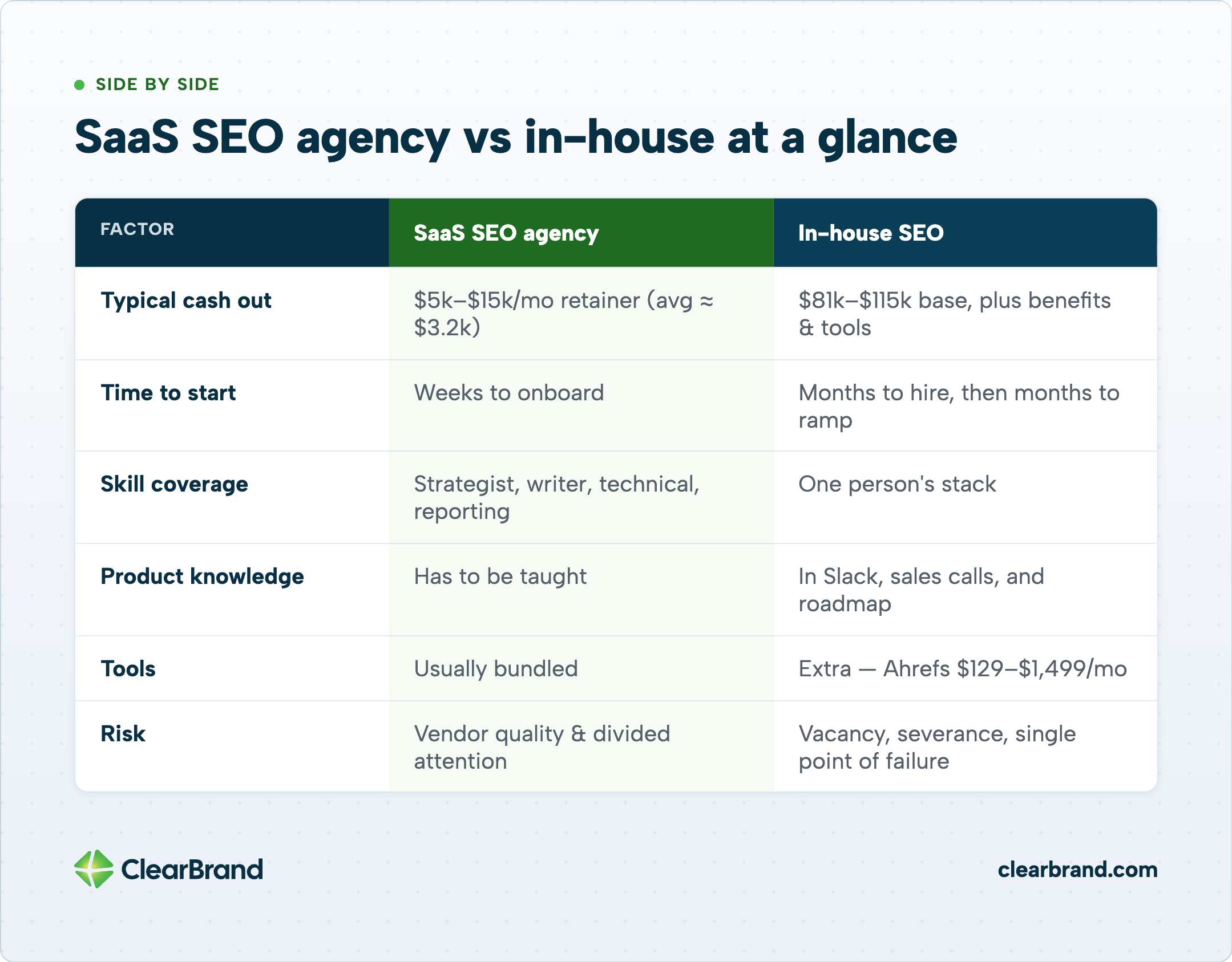 Side-by-side comparison table of SaaS SEO agency vs in-house SEO across typical cash out, time to start, skill coverage, product knowledge, tools, and risk