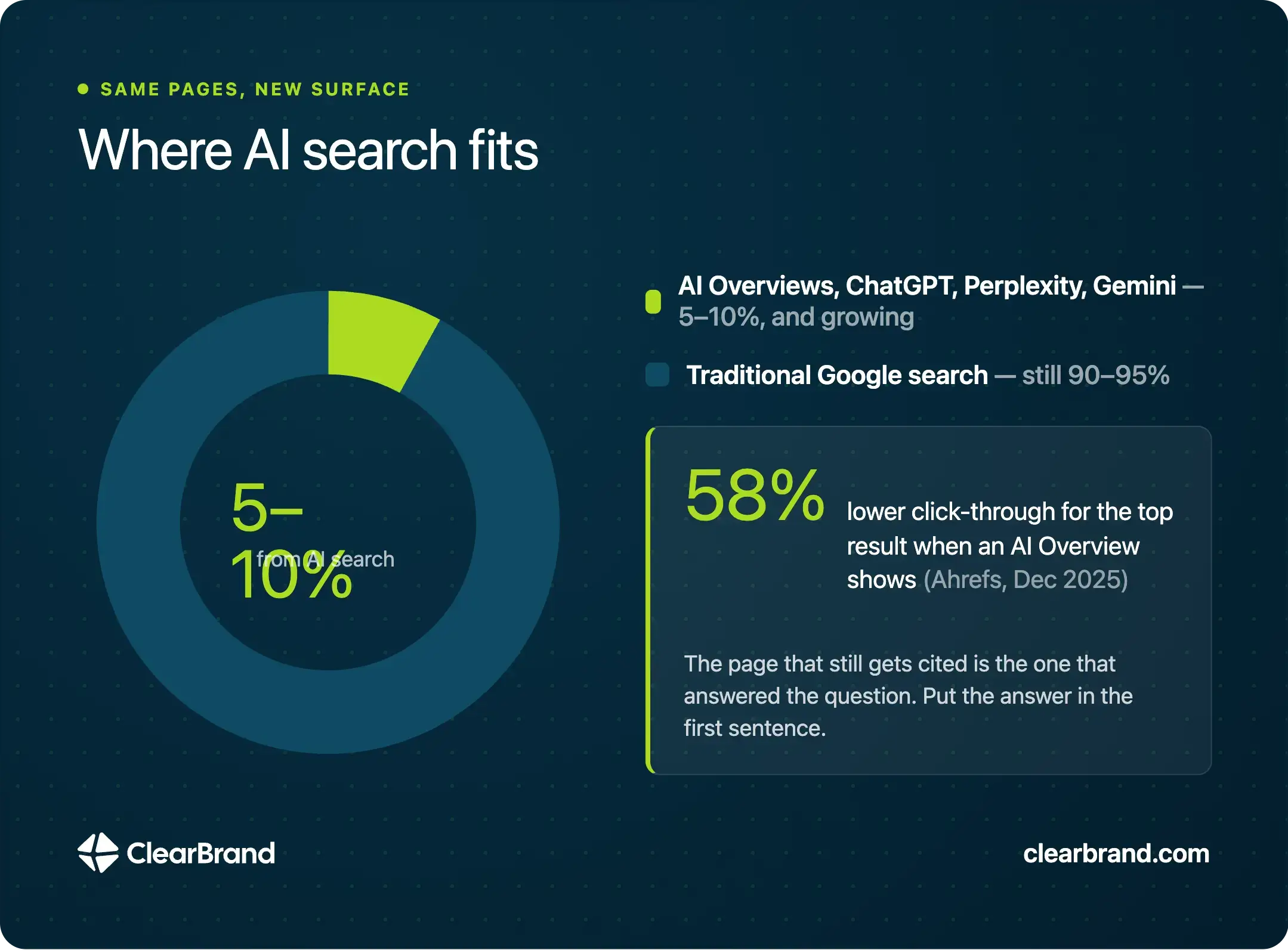 Infographic “Where AI search fits”: donut chart showing AI search (AI Overviews, ChatGPT, Perplexity, Gemini) at 5–10% versus traditional Google at 90–95%, plus Ahrefs Dec 2025 callout that AI Overviews correlate with 58% lower CTR for the top result