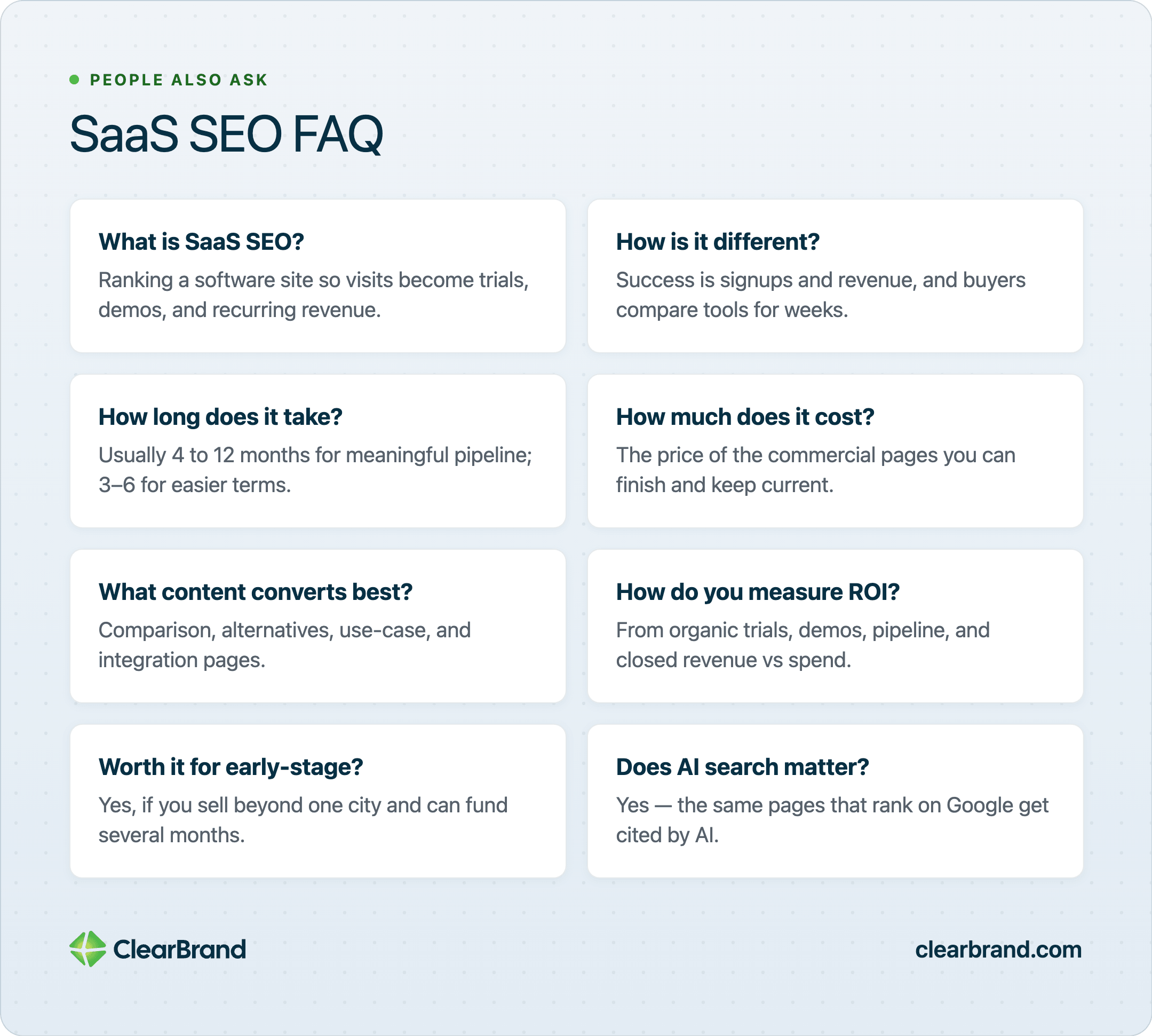 People Also Ask–style SaaS SEO FAQ grid of eight Q&A cards covering what SaaS SEO is, how it differs, timeline, cost, converting content, ROI measurement, early-stage fit, and AI search