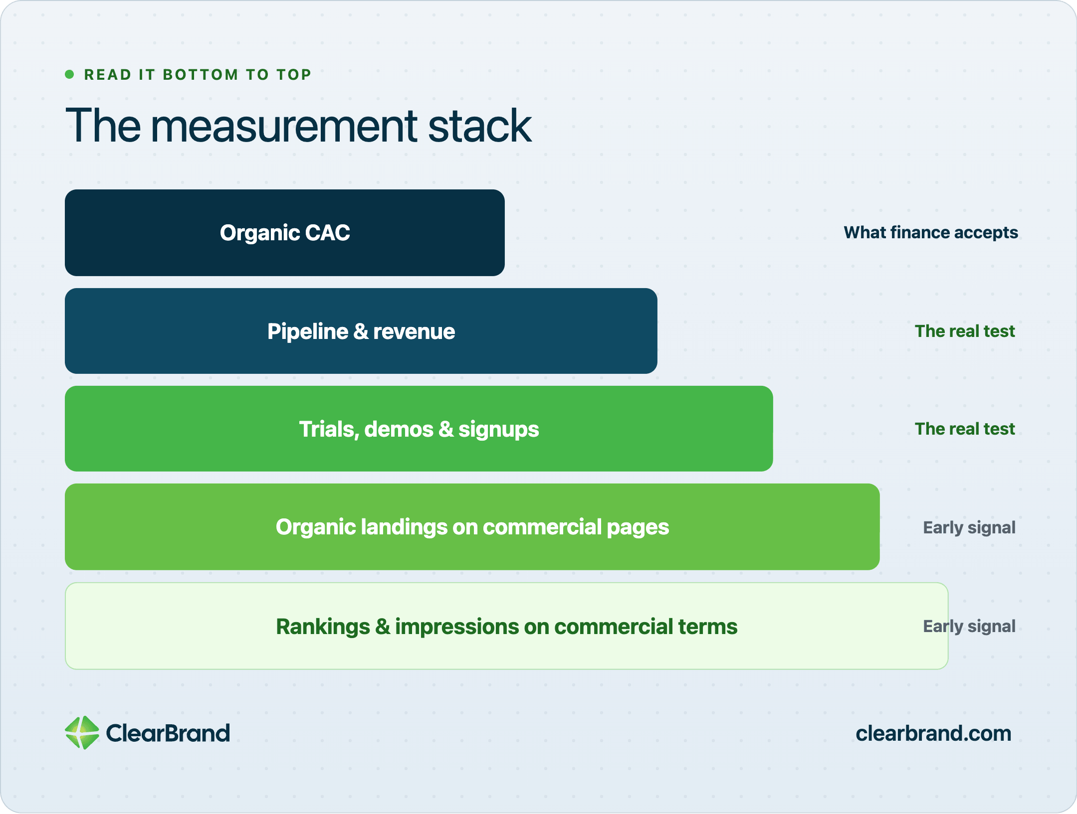 Stacked measurement pyramid labeled “The measurement stack,” read bottom to top: rankings & impressions and organic landings as early signals; trials, demos & signups and pipeline & revenue as the real test; Organic CAC at the top as what finance accepts