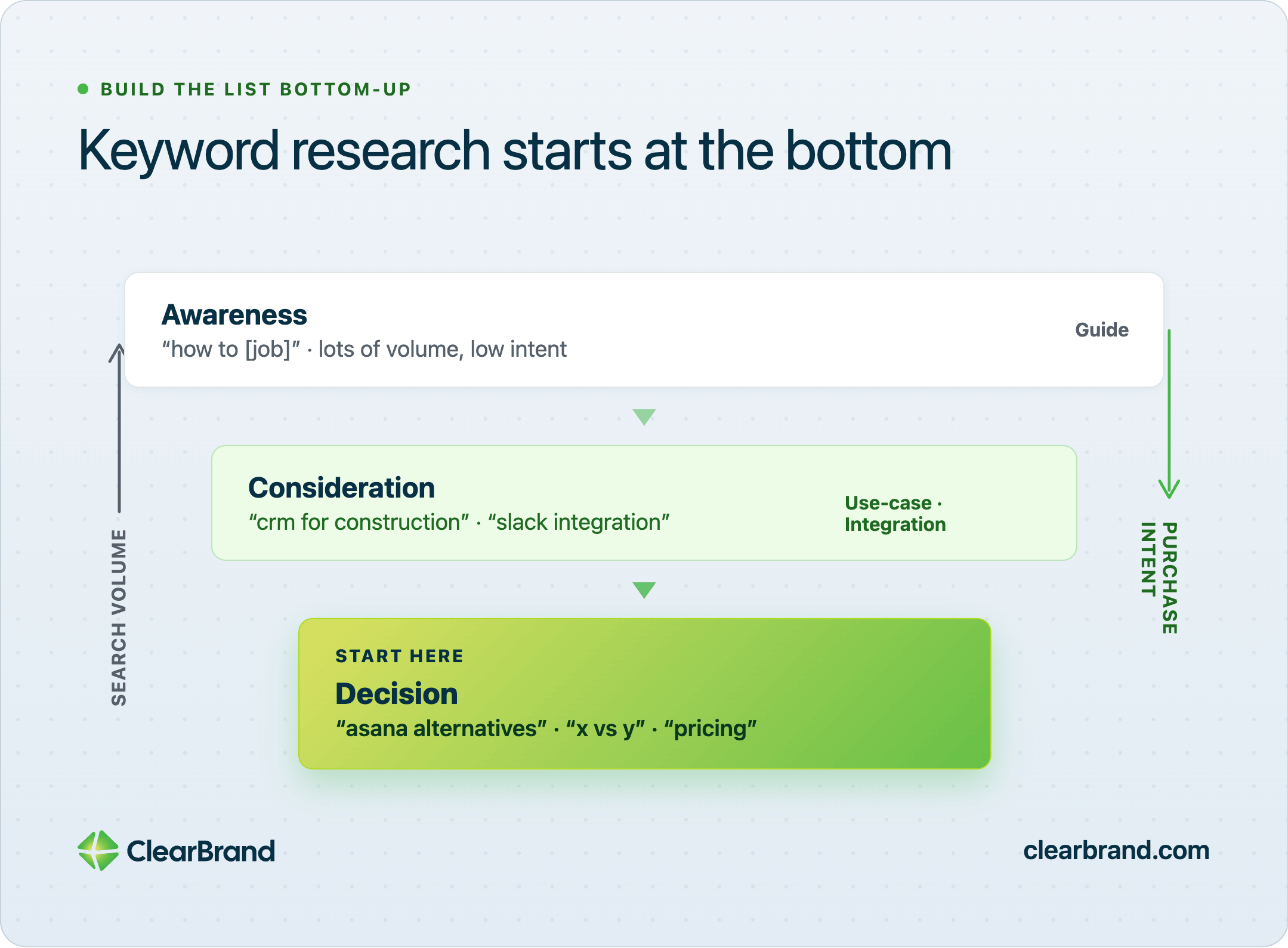 Funnel diagram “Keyword research starts at the bottom”: Decision (start here — alternatives, vs, pricing), Consideration (use-case and integration queries), Awareness (how-to guides); search volume rises upward while purchase intent rises downward