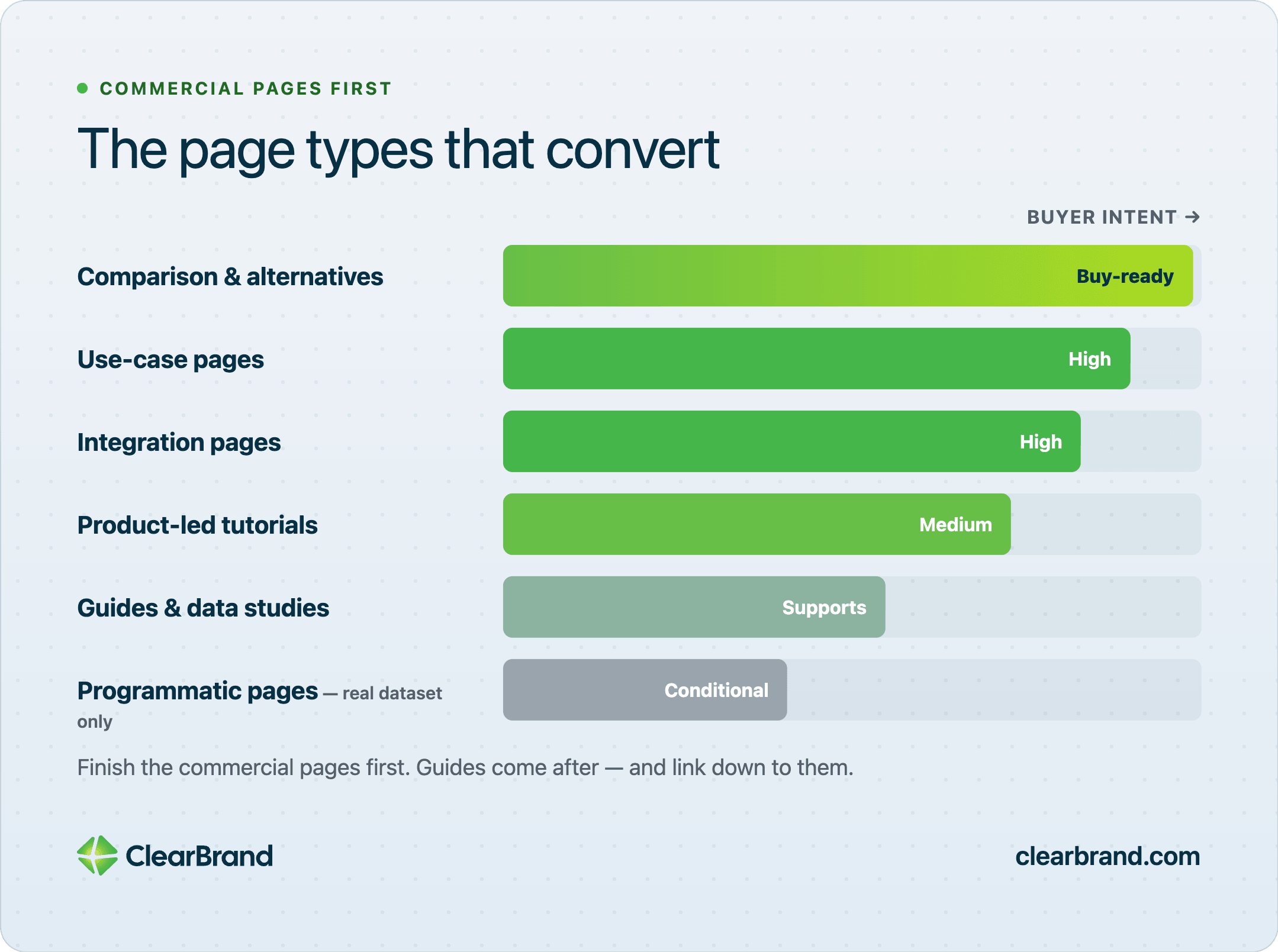 Horizontal bar chart “The page types that convert” by buyer intent: comparison & alternatives (buy-ready), use-case and integration (high), product-led tutorials (medium), guides & studies (supports), programmatic with real dataset only (conditional)