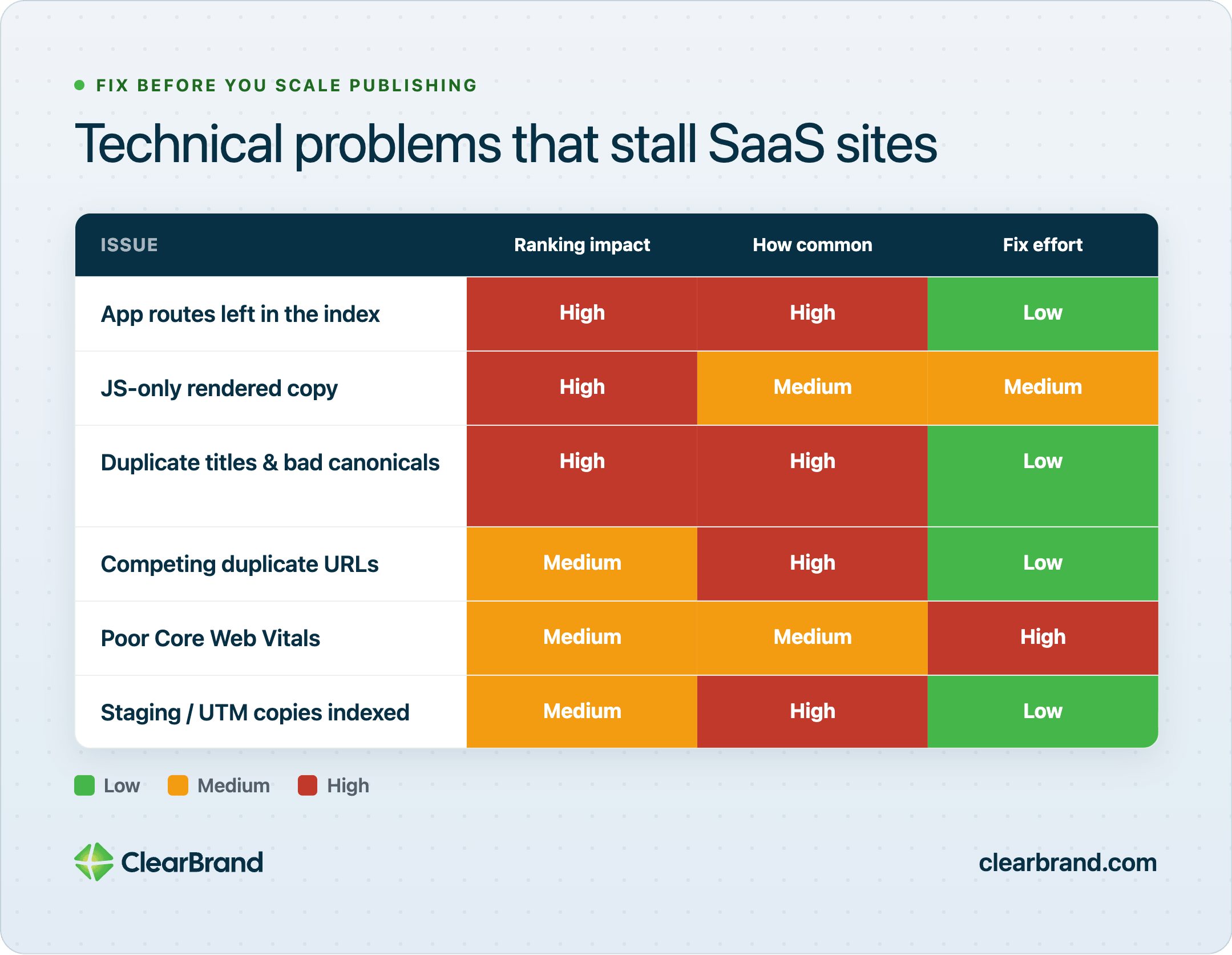 Heatmap table “Technical problems that stall SaaS sites” scoring six issues—app routes indexed, JS-only copy, duplicate titles/canonicals, competing URLs, Core Web Vitals, staging/UTM indexed—by ranking impact, how common, and fix effort (low/medium/high)