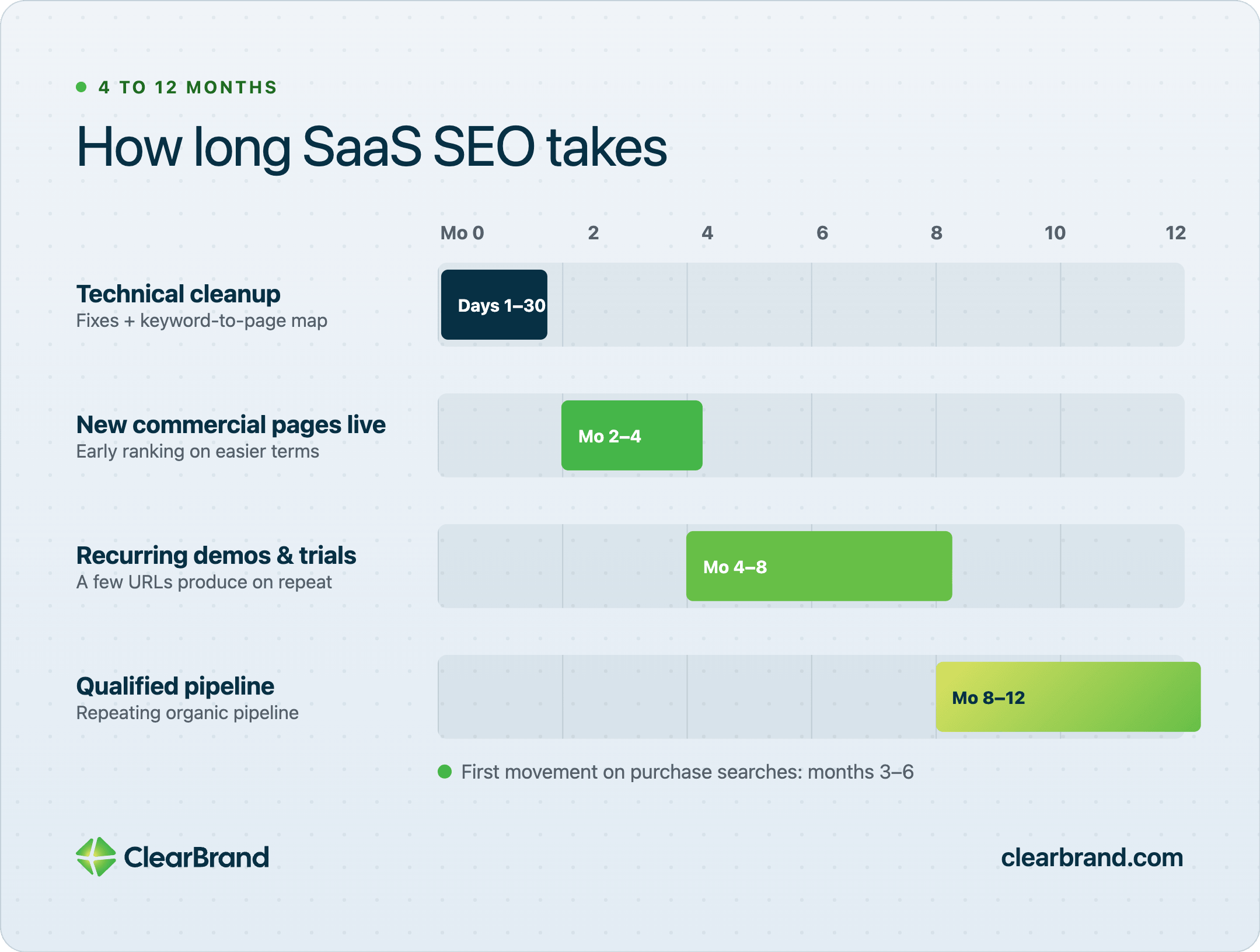 Gantt chart “How long SaaS SEO takes” across months 0–12: technical cleanup days 1–30; new commercial pages months 2–4; recurring demos & trials months 4–8; qualified pipeline months 8–12; note that first movement on purchase searches is months 3–6