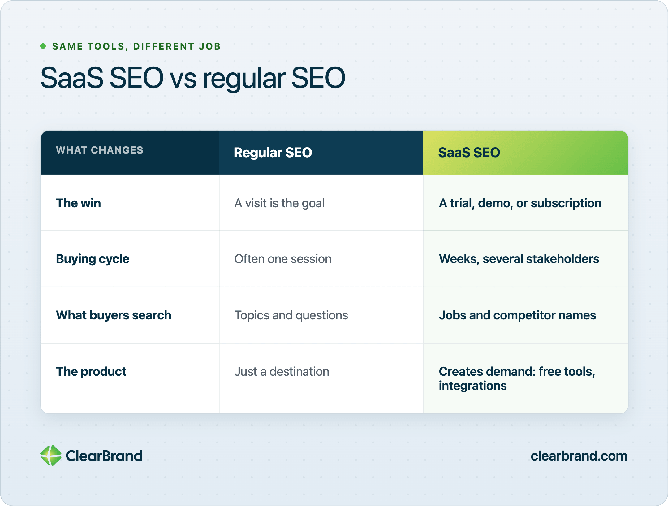 Comparison table “SaaS SEO vs regular SEO” across four rows: the win (visit vs trial/demo/subscription), buying cycle (one session vs weeks and stakeholders), what buyers search (topics vs jobs and competitor names), and the product (destination vs demand via tools and integrations)
