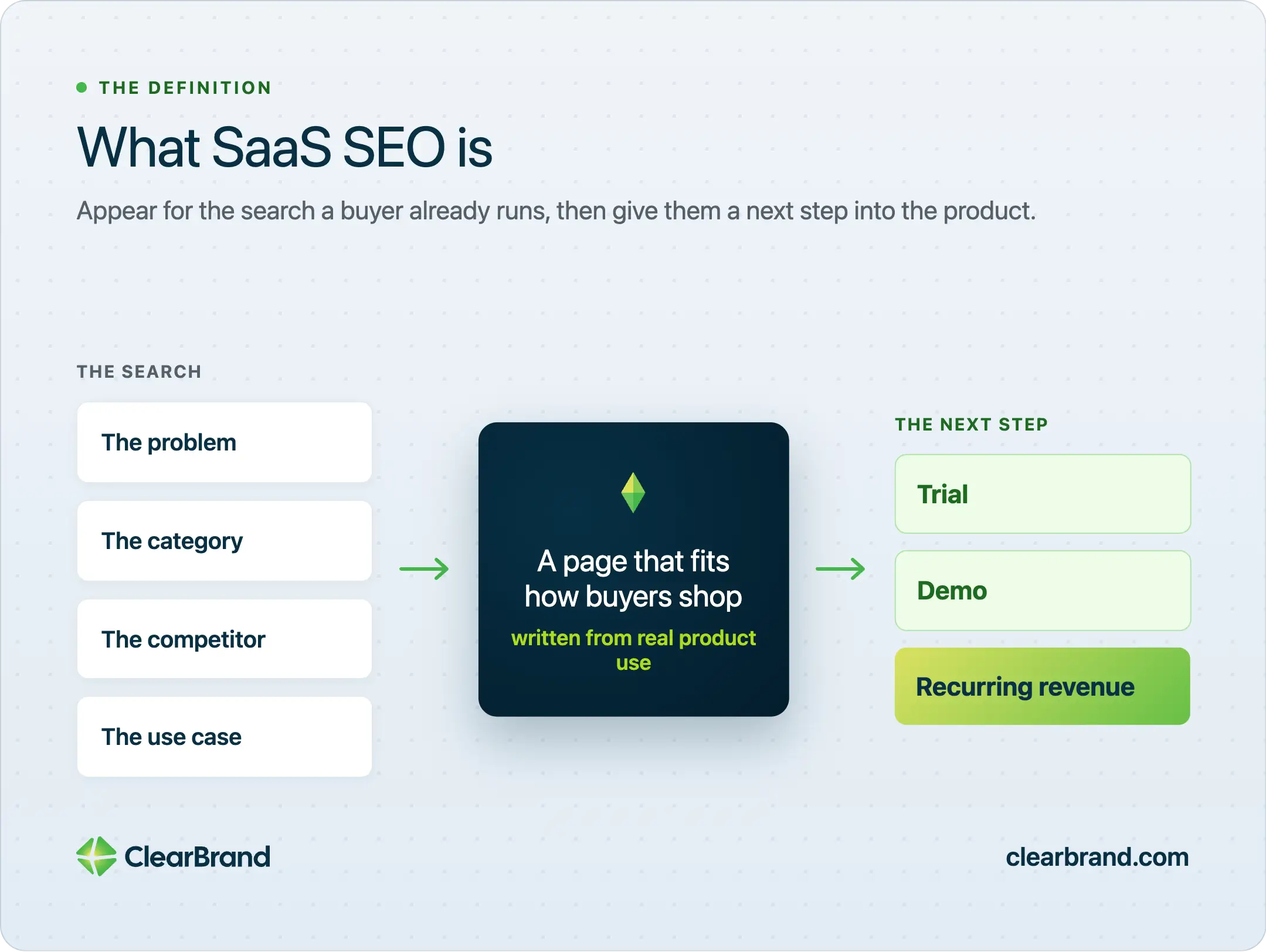 Flow diagram “What SaaS SEO is”: buyer searches (problem, category, competitor, use case) lead to a page that fits how buyers shop, then to trial, demo, or recurring revenue