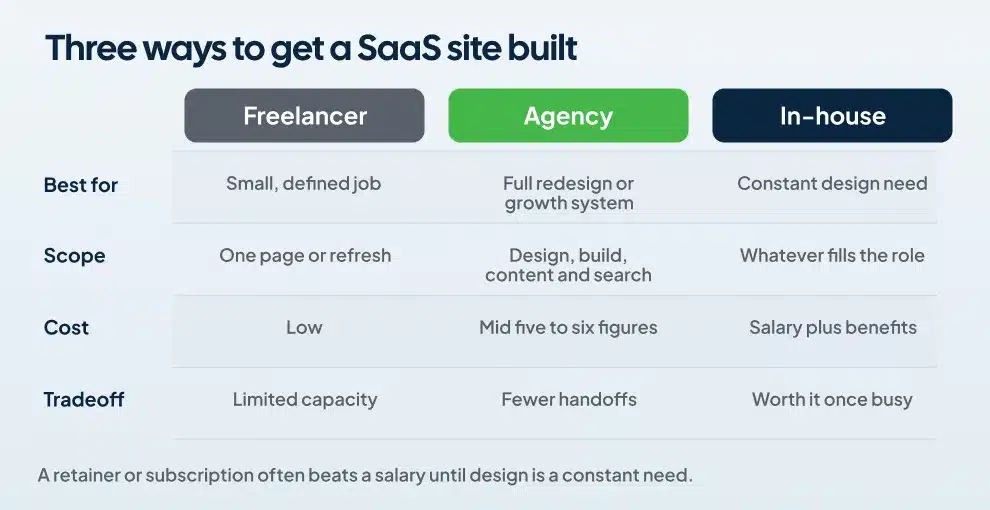 Comparison of freelancer, agency, and in-house options for building a SaaS website by cost and scope
