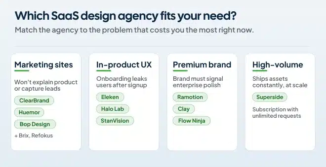 Decision map matching four SaaS website design agency categories to the problem each one solves