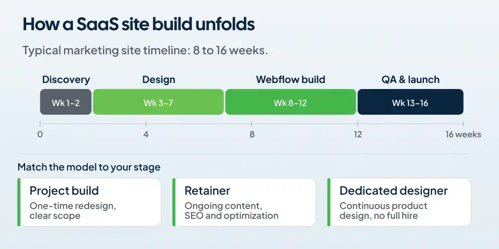 SaaS website build timeline showing discovery, design, Webflow build, and launch over 8 to 16 weeks