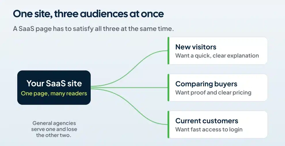 design is different"Diagram showing a SaaS website serving new visitors, comparing buyers, and current customers simultaneously