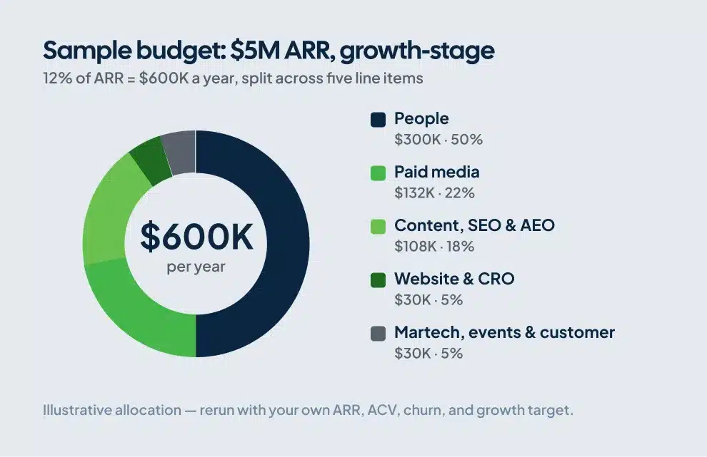 Donut chart of a $600K SaaS marketing budget allocated across people, paid media, content, website, and martech