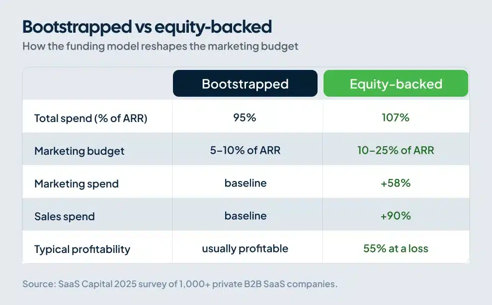 Comparison table of bootstrapped vs equity-backed SaaS marketing budgets by spend, ratio, and profitability