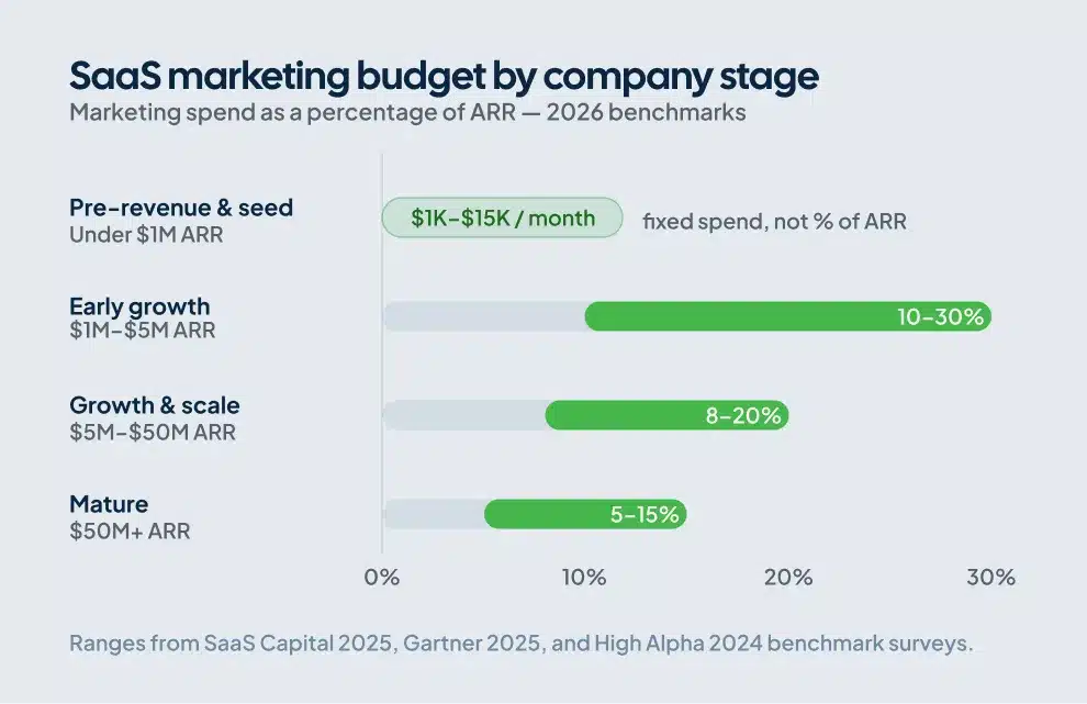 SaaS marketing budget benchmarks by company stage showing percent of ARR from pre-revenue through mature