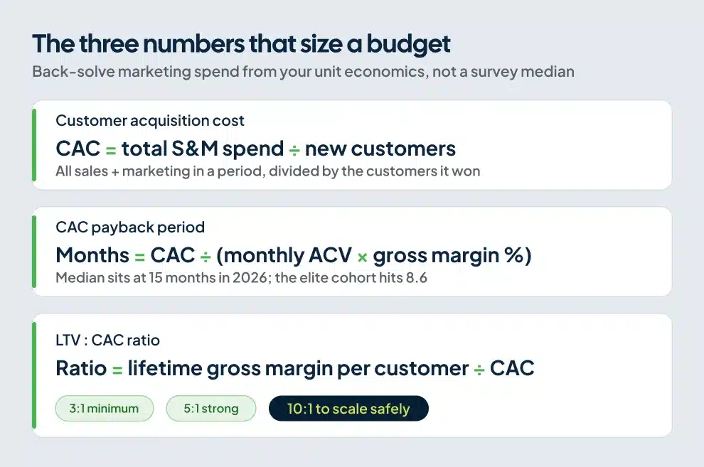 iagram of CAC, CAC payback, and LTV to CAC formulas used to size a SaaS marketing budget