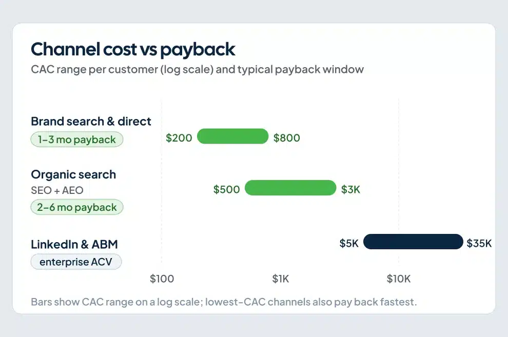 Chart comparing SaaS acquisition channel CAC ranges and payback periods for brand search, organic, and LinkedIn ABM