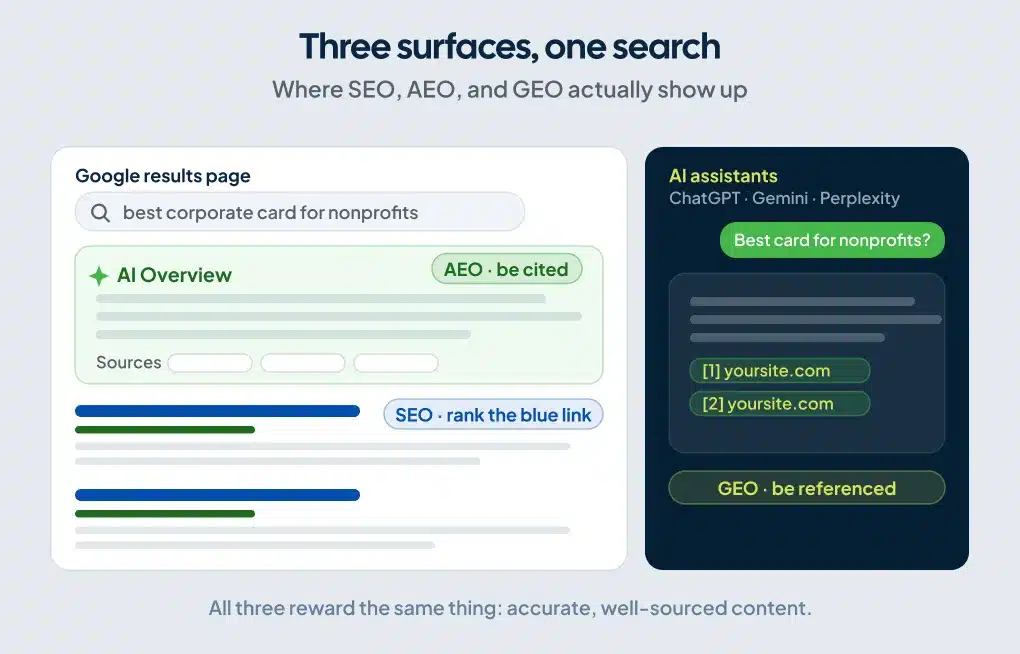 Search mockup showing where SEO blue links, AEO AI Overviews, and GEO assistant citations appear