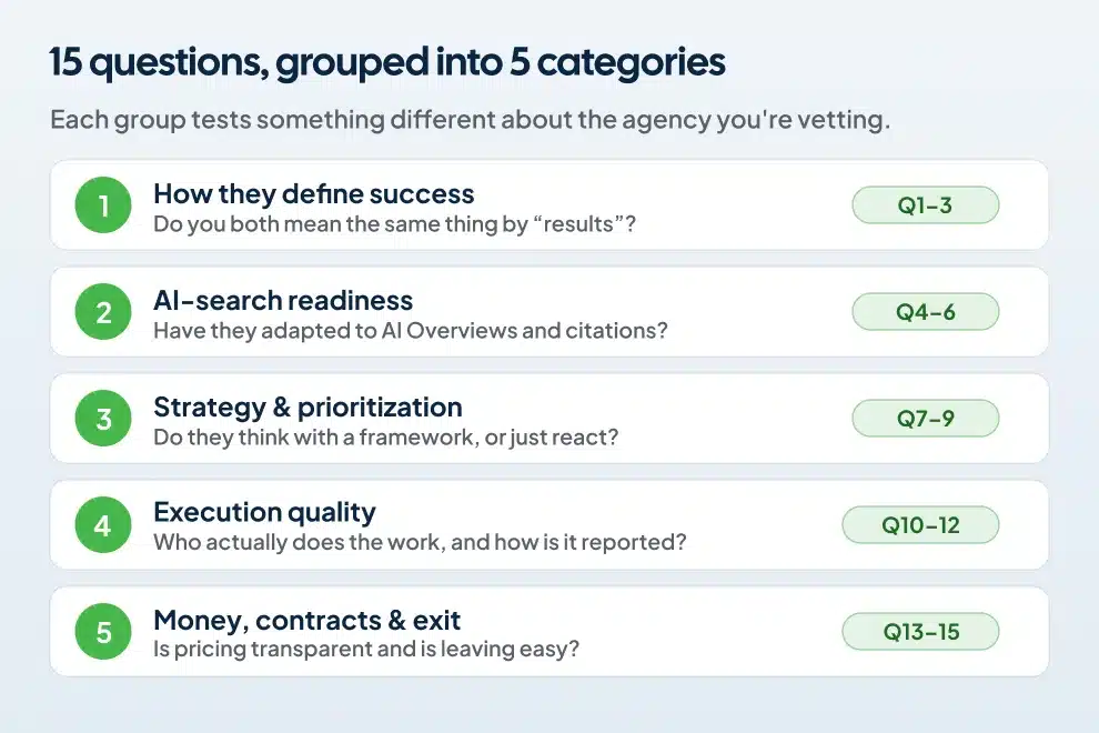 Five categories of questions to ask an SEO agency, covering questions one through fifteen