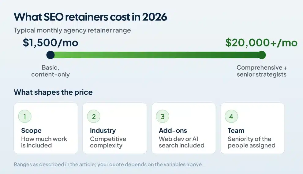 SEO agency monthly retainer pricing range in 2026 and the four variables that shape cost