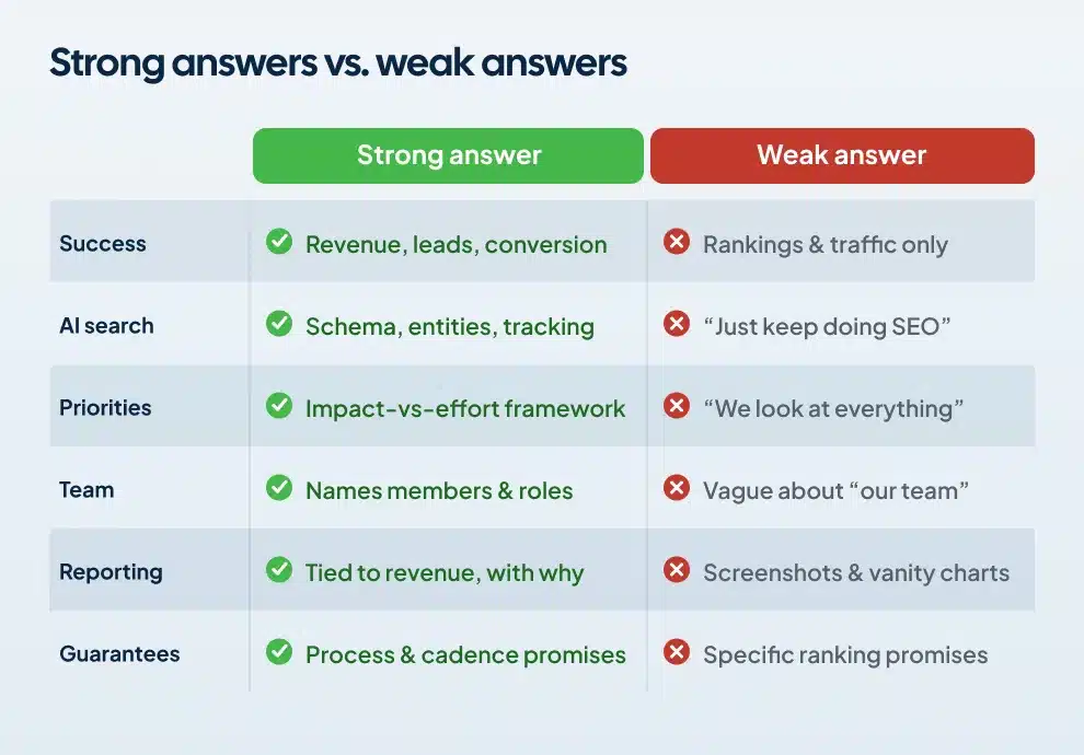 Comparison of strong versus weak SEO agency answers on success, AI search, reporting, and guarantees