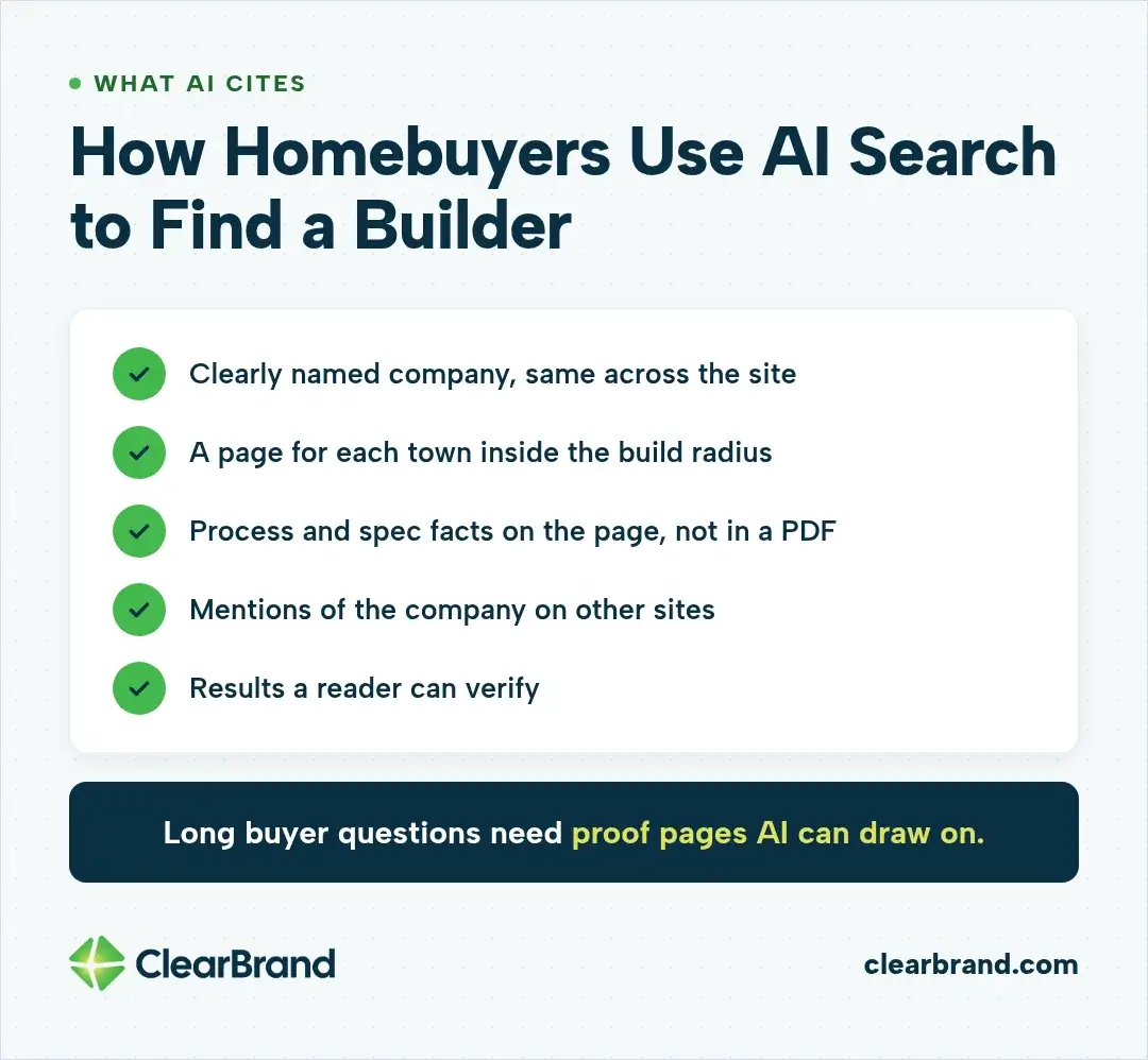 Checklist of what AI tools cite when homebuyers search for a builder: a clearly named company described the same way across the site, a page for each town inside the build radius, process and spec facts on the page rather than in a PDF, mentions of the company on other sites, and results a reader can verify. Long buyer questions need proof pages AI can draw on.
