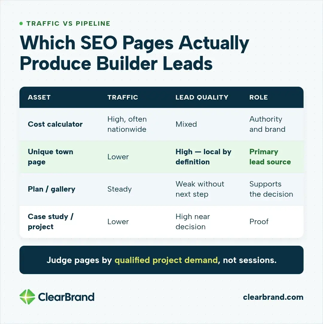 Table of which SEO pages produce builder leads. Cost calculator: high, often nationwide traffic, mixed lead quality, role is authority and brand. Unique town page, highlighted: lower traffic, high lead quality because buyers are local by definition, primary lead source. Plan or gallery: steady traffic, weak without a next step, supports the decision. Case study or project: lower traffic, high quality near the decision, role is proof. Judge pages by qualified project demand, not sessions.