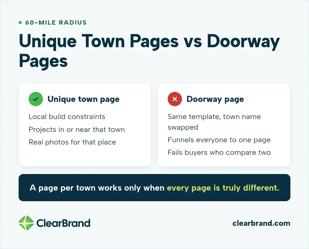 Comparison for a 60-mile build radius. A unique town page has local build constraints, projects in or near that town, and real photos for that place. A doorway page swaps the town name into the same template, funnels everyone to one page, and fails buyers who compare two. A page per town works only when every page is truly different.
