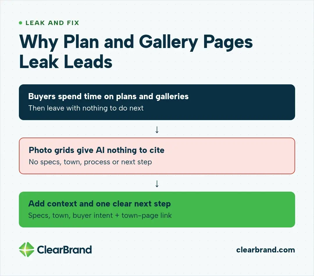 Three-step flow: buyers spend time on plans and galleries, then leave with nothing to do next; photo grids give AI nothing to cite, with no specs, town, process or next step; the fix is adding context and one clear next step, with specs, town, buyer intent and a town-page link.