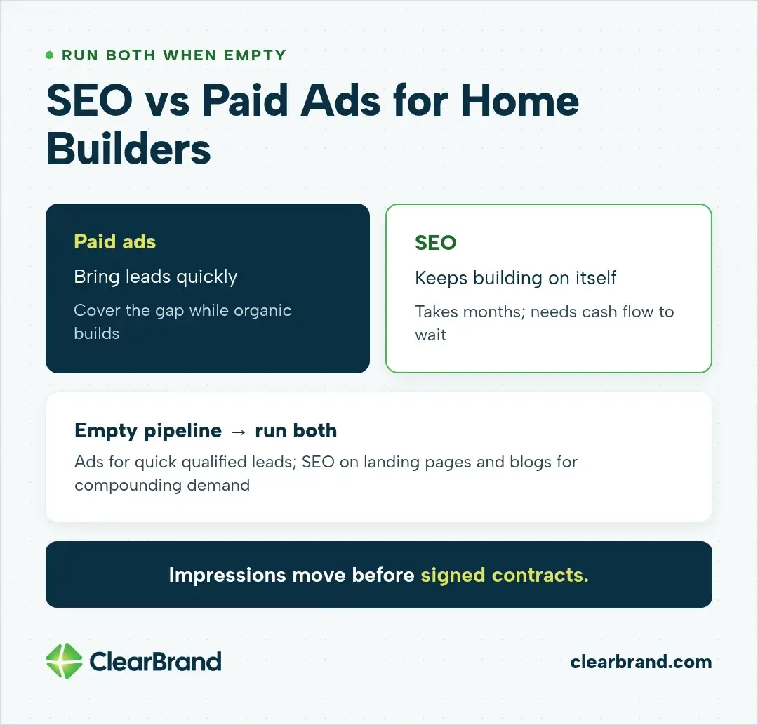 Paid ads bring leads quickly and cover the gap while organic builds; SEO keeps building on itself but takes months and needs cash flow to wait. With an empty pipeline, run both: ads for quick qualified leads, and SEO on landing pages and blogs for compounding demand. Impressions move before signed contracts.