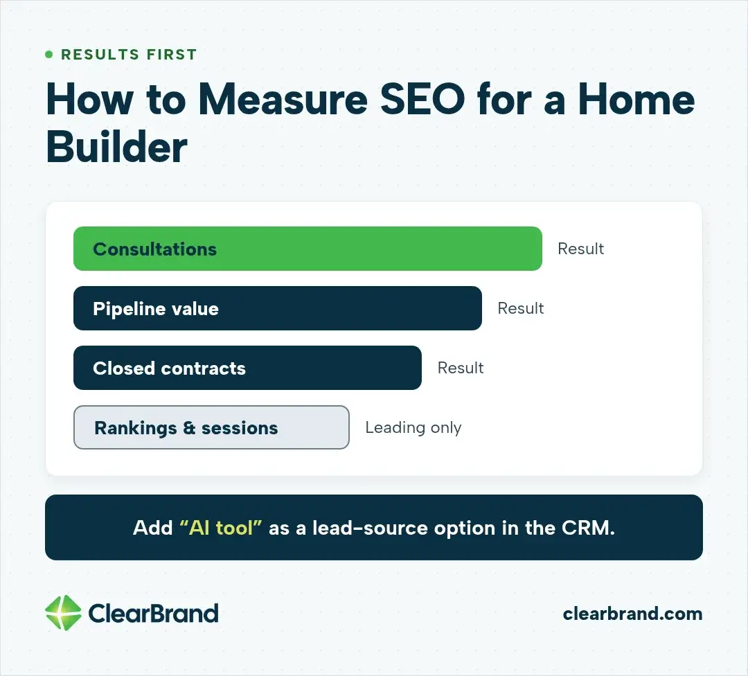 Ranked bars of what to measure: consultations, pipeline value and closed contracts are results, while rankings and sessions are leading indicators only. Add "AI tool" as a lead-source option in the CRM.